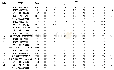 《表4 集中式生活饮用水地表(地下)水源地水、自来水和地表水中PAEs类化合物测定结果》