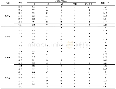 表3 2013—2018年4个站点O3-8 h各级别天数统计