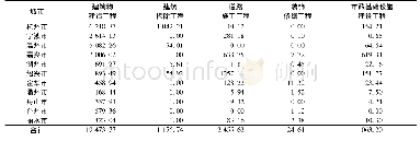 表1 浙江省2015年不同类型在建工程施工面积
