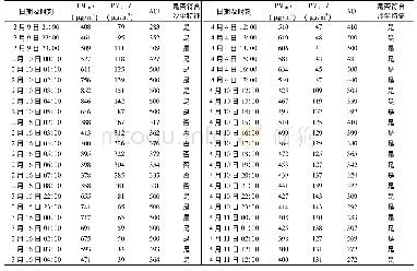 表4 聚类3中PM10、PM2.5小时质量浓度及小时AQI数据