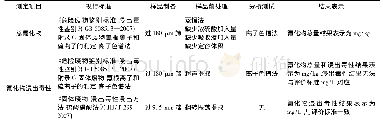 表2 现行固体废物中氰化物测定标准方法比较