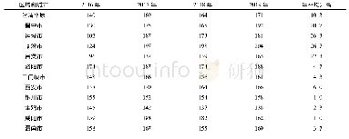 表3 汾渭平原11个城市2016—2019年O3-8h-90PER浓度