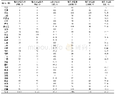 表2 2018年各省(区、市)农村饮用水水源地水质状况