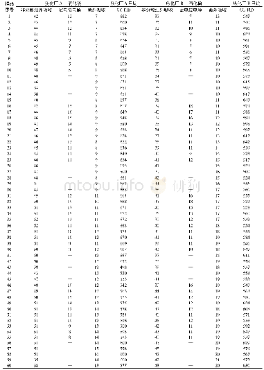 表1 线性范围测定结果：甲烷对非分散红外吸收法测定固定污染源废气中二氧化硫的干扰