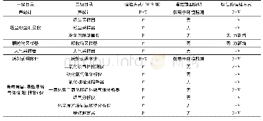 表2 国家市场监督管理总局《实施强制管理的计量器具目录》中涉及环境监测用途的部分