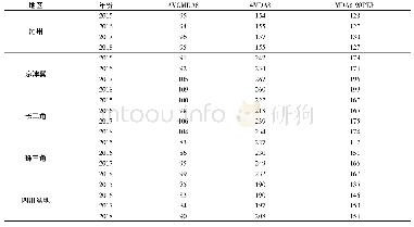 表2 2015—2018年中美主要污染区域O3浓度中位数