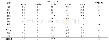 表1 2015—2019年汾渭平原及11个城市O3单因子超标天数比例
