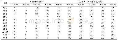 表2 2015—2019年汾渭平原各城市O3超标小时数及最大小时浓度统计