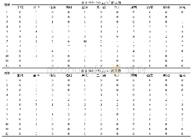 表3 2019年汾渭平原11个城市O3浓度介于150～170μg/m3分布统计