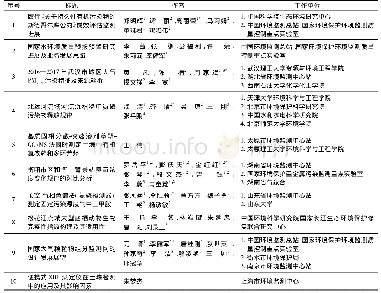 表1《中国环境监测》2019年度优秀论文评审结果