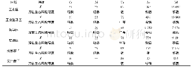 表6 PM2.5中金属元素的潜在生态风险指数及风险程度