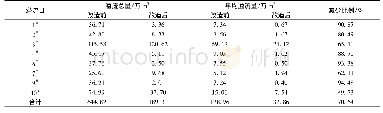 表4 2010—2014年合流制区域溢流量统计结果