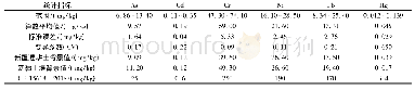 表2 吐鲁番盆地葡萄园土壤重金属含量统计结果(n=101)