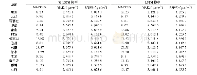 表1 LSTM模型与W-LSTM模型NO2浓度预测性能比较