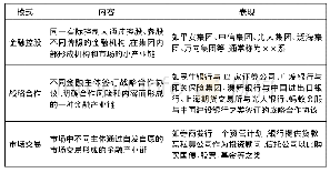 表3 金融产业链模式：金融服务实体经济:法与价值创造、工商企业家和金融企业家(下)