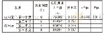 表2 护理安全管理应用信息系统的跌倒/坠床发生率（‰）比较