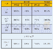 表4：一种识别用户实际访问网址的算法设计