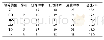 表2 实验数据样本集：LF-PSO优化神经网络的高压断路器机械故障诊断