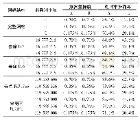 表2 不同网络构架对模型性能的影响