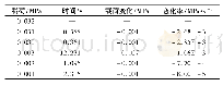 《表2 放气过程中时间、载荷变化及变化率统计》