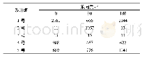 《表2 三级海况下系泊线张力最大值单位:k N》