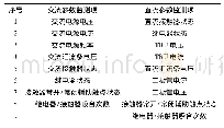 表3 交、直流配电装置的关键监测参数表