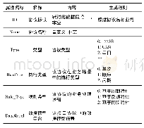 表1 接口协议模型：基于数据模型的接口用例自动生成