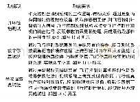 表1 功能项及要求：基于反射内存网的飞行控制系统试验环境设计