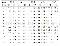 表1 回油压力对刹车压力影响