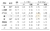 《表2 BSTLD的状态分布及评估结果》