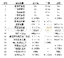 表1 预警监测变量：基于虚拟现实的反渗透仿真培训系统研究