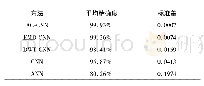 表3 不同神经网络对风电设备的故障诊断结果