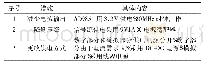 表3 降低热耗措施：氢氧发动机紧急关机测试的多路信号源设计