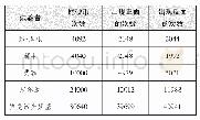 表1：深度体验实验过程，深刻理解实验本质——关于抛硬币实验的思考