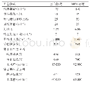 表4 主要操作参数：高掺炼焦化蜡油催化裂化催化剂的工业应用