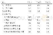 表1 预加氢反应器温度对产品主要性质的影响