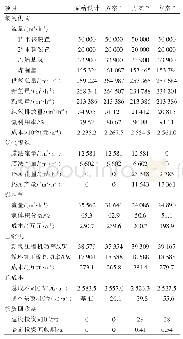 表2 某千万吨级炼油企业进行氢气网络优化方案对比