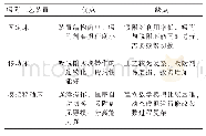 表1 吸附工艺装置优缺点比较