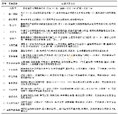 表6 钢结构课程设计底层指标成绩评定参考方法