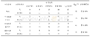 《表3 钢筋混凝土楼盖设计模块不同小节学习效果评定》