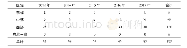 表2 2013—2017年湖北省属高校人文地理与城乡规划专业招生在东、中、西和东北三省分布数量(人)(湖北省除外)