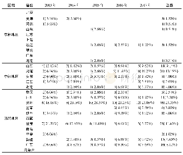 表3 2013—2017年湖北省属高校人文地理与城乡规划专业招生在东、中、西部分布情况(湖北省除外)