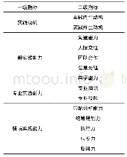 《表1 全日制专业学位硕士研究生实践能力构成因素》