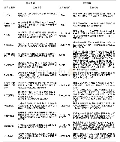 《表1 重庆大学与中兴大学教材内容对比》