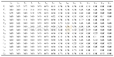 《表4 规范化直接影响矩阵》