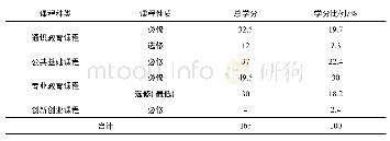 表1 建环专业各类课程学分比例