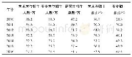 表1 2010-2016年学术型硕士研究生与专业硕士研究生招生规模数据分析