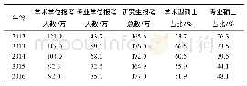 表2 2012-2016年学术型硕士与专业硕士研究生报考规模数据分析