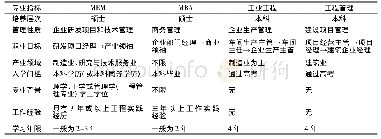 表2 MEM与相近专业培养比较