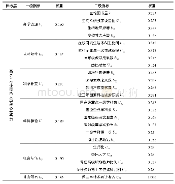 表2 高水平行业特色大学核心竞争力评价指标体系